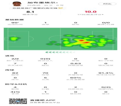 加布里埃尔本场数据：2射2正打进1球，获评8.1分