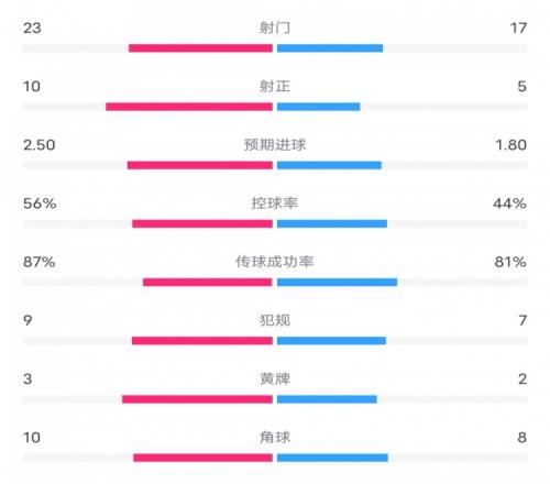 曼联21维拉全场数据：射门1723，射正510，控球率44%56%