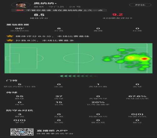 纳堵墙！奥纳纳数据：做出8次扑救，丢掉1球，获评8.5分全场最高