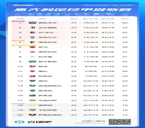 独一档意甲积分榜:米兰第三落后榜首8分,领先第四10分