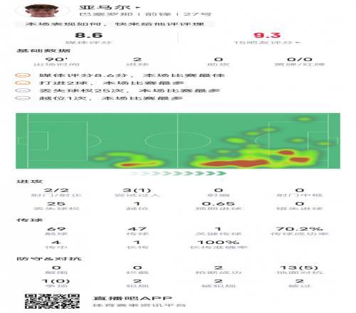 亚马尔本场比赛数据：2进球&25次丢失球权，评分8.6全场最高
