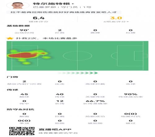 特狮复出战数据：2次扑救，12次长传成功8次，仅获评6.4分