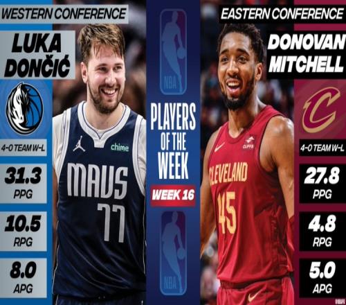 NBA周最佳出炉：东契奇与米切尔分别当选均率队取得4胜0负