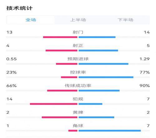 切尔西31水晶宫数据对比:蓝军控球率77%,射门1413射正54