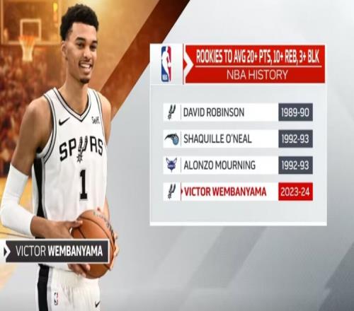NBA历史仅3人在新秀赛季场均至少20分10板3帽文班有望成第4人