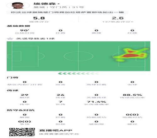 埃德森本场数据：0次扑救1次失误致丢球，获评全场最低5.8分