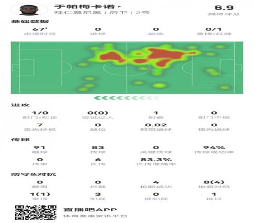 于帕本场数据:1次送点,4次抢断,5次成功长传,获评6.9分