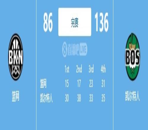 友尽赛！凯尔特人大胜篮网50分&单节得分均30+轰136分