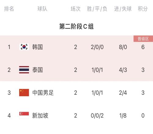 克林斯曼下课,国足世预赛对手“新韩泰”全部换帅!