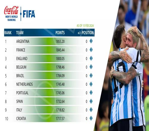 2024年FIFA首期世界排名：阿根廷、法国、英格兰前三，中国第88