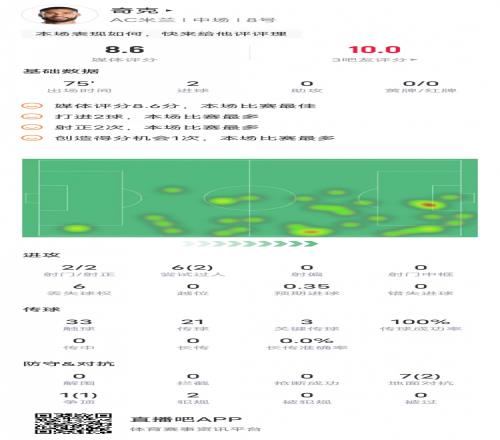 奇克本场数据:2进球3关键传球&传球成功率100%,评分8.6全场最高