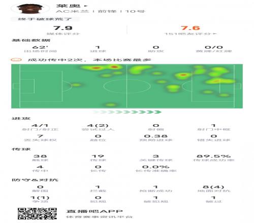 莱奥本场比赛数据:1进球1中框3关键传球,评分7.9