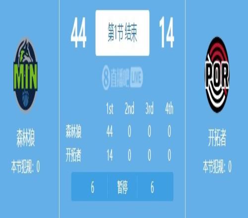 打爆了!森林狼首节领先30分&华子13分仅比开拓者少1分