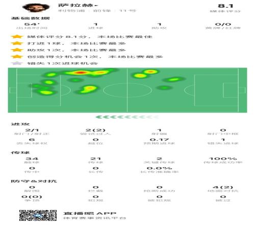 萨拉赫全场数据:评分8.1全场最高,替补献传射&传球成功率100%