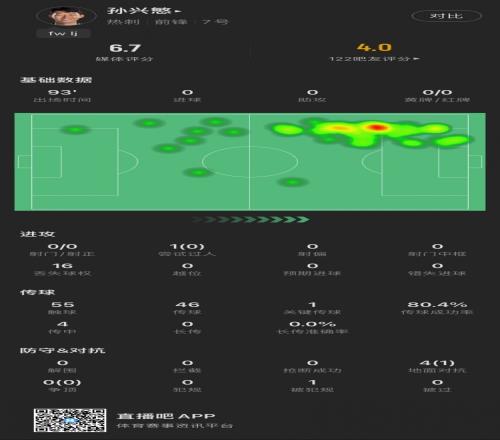 迷失!孙兴慜战狼队:全场0射门,4次对抗成功1次,6.7分全队最低