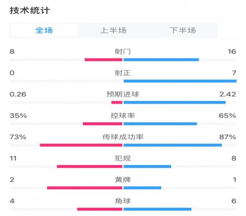 阿森纳50客胜伯恩利数据:枪手16射7正,伯恩利0射正