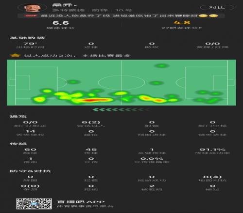状态欠佳桑乔对狼堡数据：0射门，6次过人成功2次，获评6.6分