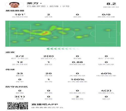 莱万本场数据：2射2正2粒进球，获评全场最高8.2分