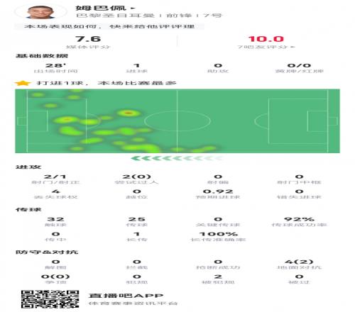 姆巴佩本场数据：2射1正，1次造点1粒进球，获评7.6分