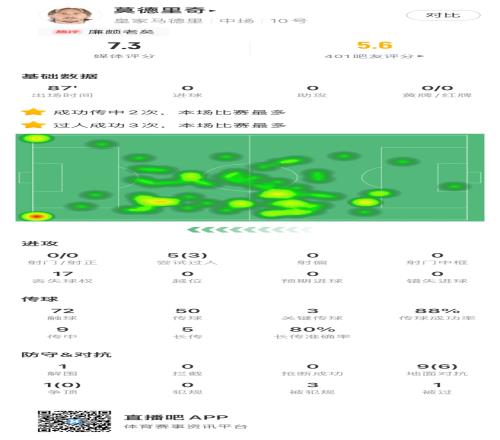 莫德里奇本场：首发87分钟，传中、过人最多，72次触球17次丢球权