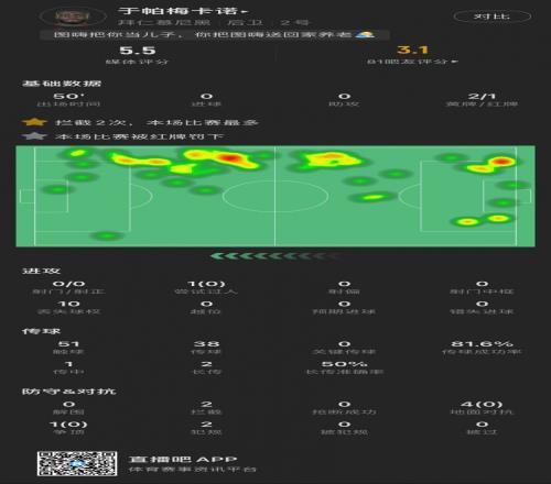 战犯表现！于帕数据：替补登场染红，5次对抗0成功，评分全场最低