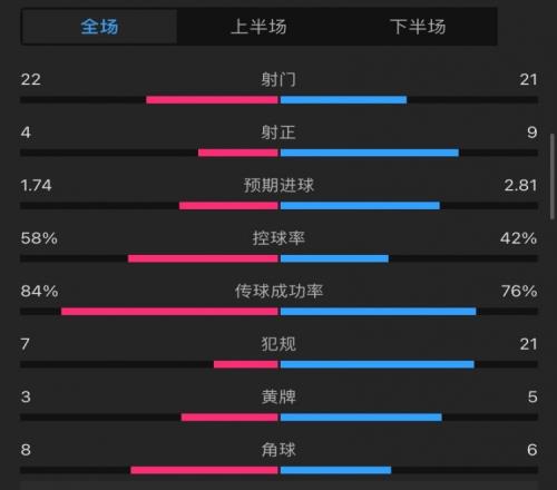 拜仁23波鸿全场数据：波鸿4射正进3球，拜仁狂轰27脚射门10射正