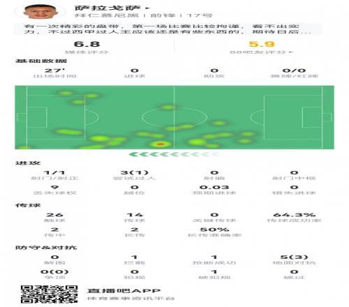 萨拉戈萨首秀数据:替补27分钟,1射1正,获评6.8分