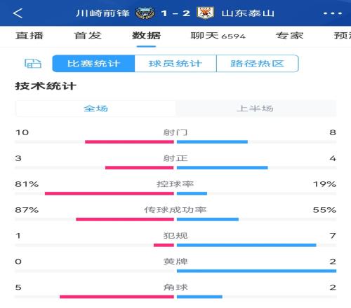 控球28开！泰山半场数据：射门810，射正43，控球率19%81%