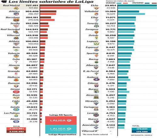 咋办巴萨最新工资帽2.04亿，去年工资总额6.39亿超帽4亿欧