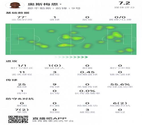奥斯梅恩本场数据:1次射门即进球,13对抗仅4成功,评分7.2分