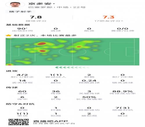 京多安本场数据：3次关键传球，4射2正，4次成功对抗，评分7.8分