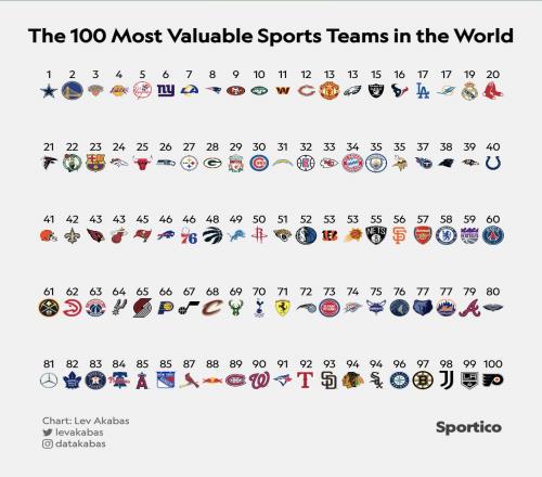 全球职业球队估值排行前四里三个NBA球队：勇士尼克斯湖人！