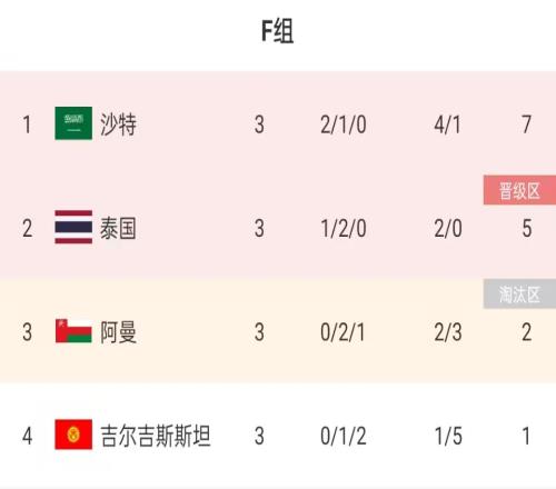 伊万科维奇亚洲杯带领阿曼2平1负,小组第三出局