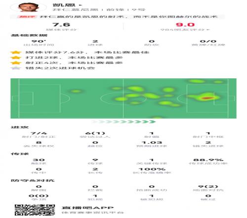 凯恩本场数据：7射4正，2粒进球，1次中框，2次错失良机