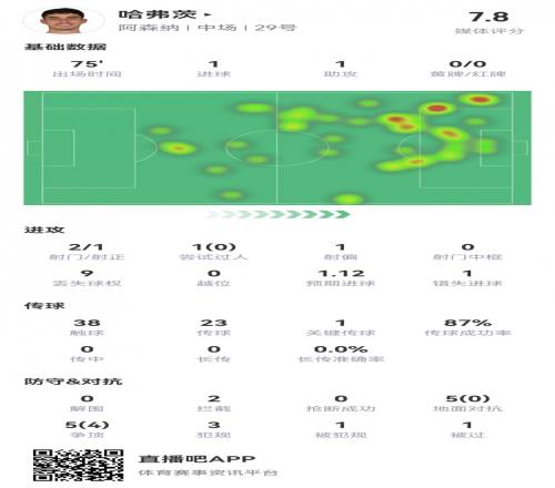 哈弗茨本场数据：传射建功，1次错失得分良机，获评7.8分