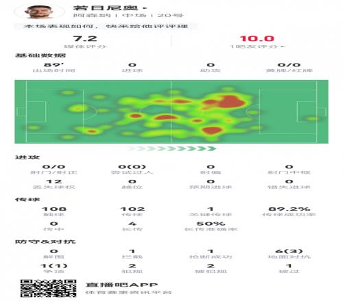 若日尼奥本场数据：传球成功率89%，1次关键传球，获评7.2分