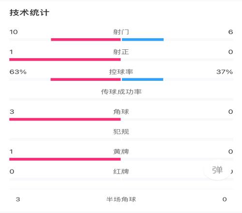 半场数据:海港&申花合计16脚射门仅1射正
