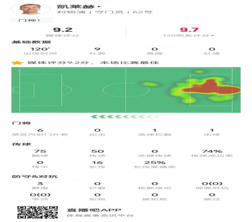 冠军保障！凯莱赫数据：9次扑救3次解围，9.2分全场最高