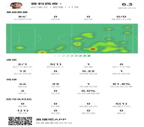 普利西奇本场数据:1次错失良机,1次关键传球,获全队最低6.4分