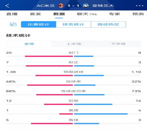 米兰11亚特兰大全场数据对比:射门208,射正73,犯规1216