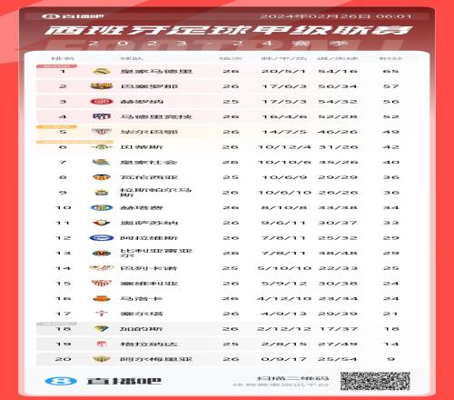 西甲积分榜：皇马8分优势领跑巴萨第二、赫罗纳少赛暂第三
