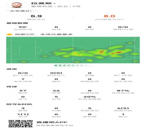 拉莫斯重回伯纳乌数据:3次解围,5次抢断,6次成功对抗