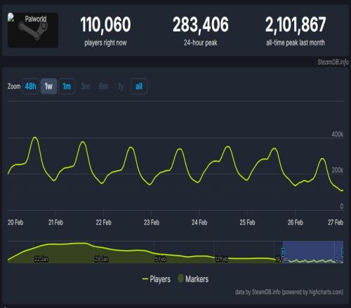 开年爆火游戏《幻兽帕鲁》发售一个多月后Steam玩家流失超八成