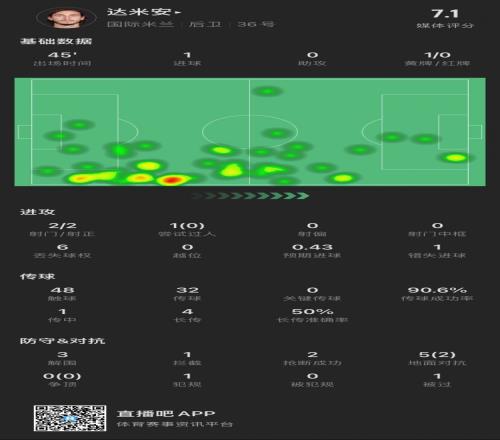 达米安本场数据：2射2正进一球，贡献3解围1拦截2抢断，获评7.1分