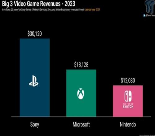 2023主机三巨头收入情况：PS遥遥领先任天堂利润率最高