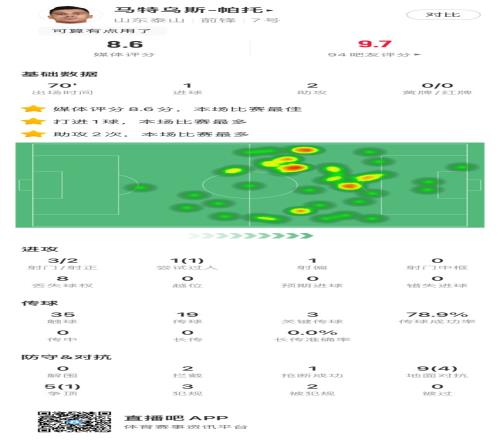 帕托全场数据:评分8.6全场最高,1射2传&3次关键传球