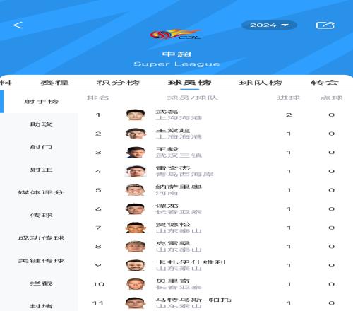 武磊2球登顶中超射手榜，3场比赛共11人进球