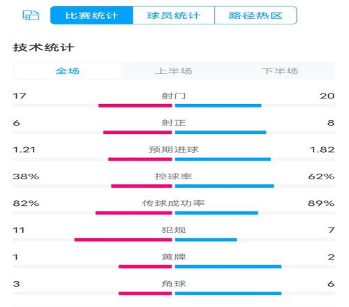 弗赖堡VS拜仁全场数据：射门1720，射正68，控球率38%62%