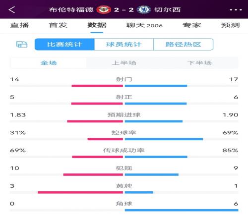 切尔西vs小蜜蜂数据:射门1714射正65控球率69%31%