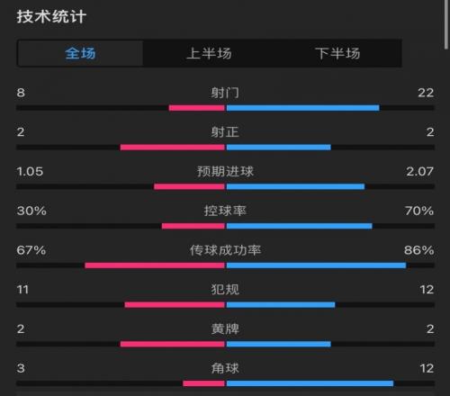 利物浦10森林全场数据：射门228，射正22，控球率七三开